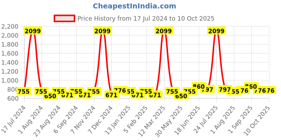 myntra.com THE CONVERSION Green Sheer Window Curtain the conversion Price History Graph from 17 Jul 2024 to 9 Oct 2025