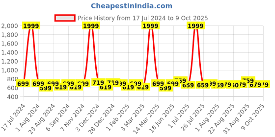 myntra.com THE CONVERSION Green Sheer Window Curtain the conversion Price History Graph from 17 Jul 2024 to 9 Oct 2025