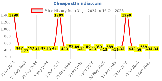 myntra.com THE CONVERSION Green Striped Room Darkening Window Curtain the conversion Price History Graph from 31 Jul 2024 to 16 Oct 2025