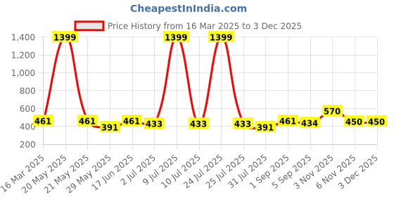 myntra.com THE CONVERSION Grey 2 Pieces Floral Foil Printed Velvet Square Cushion Covers the conversion Price History Graph from 16 Mar 2025 to 2 Dec 2025