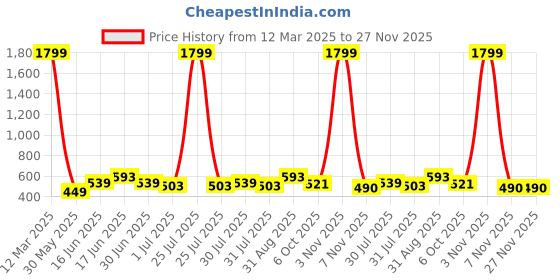 myntra.com THE CONVERSION Grey 2 Pieces Floral Foil Printed Velvet Square Cushion Covers the conversion Price History Graph from 12 Mar 2025 to 27 Nov 2025