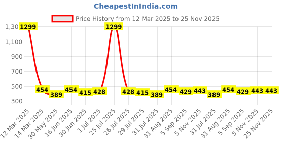 myntra.com THE CONVERSION Grey 2 Pieces Floral Textured Velvet Square Cushion Covers the conversion Price History Graph from 12 Mar 2025 to 25 Nov 2025