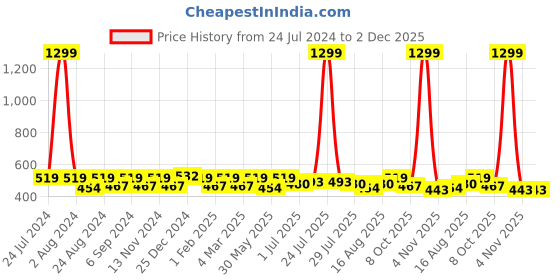 myntra.com THE CONVERSION Grey 2 Pieces Jute Cotton Square Cushion Covers the conversion Price History Graph from 24 Jul 2024 to 2 Dec 2025