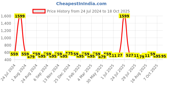 myntra.com THE CONVERSION Grey 2 Pieces Jute Cotton Square Cushion Covers the conversion Price History Graph from 24 Jul 2024 to 17 Oct 2025