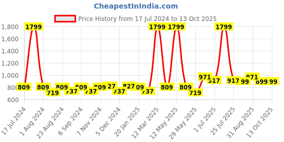 myntra.com THE CONVERSION Grey 2 Pieces Long Door Curtains the conversion Price History Graph from 17 Jul 2024 to 12 Oct 2025