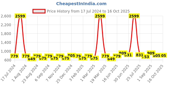 myntra.com THE CONVERSION Grey 2 Pieces Printed Tissue Fabric Sheer Long Door Curtains the conversion Price History Graph from 17 Jul 2024 to 16 Oct 2025