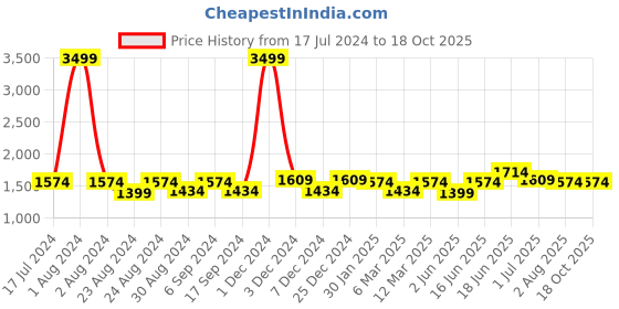 myntra.com THE CONVERSION Grey 2 Pieces Room Darkening Long Door Curtain the conversion Price History Graph from 17 Jul 2024 to 18 Oct 2025