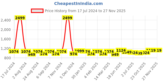 myntra.com THE CONVERSION Grey 2 Pieces Room Darkening Window Curtain the conversion Price History Graph from 17 Jul 2024 to 25 Nov 2025