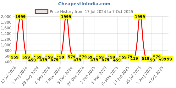 myntra.com THE CONVERSION Grey 2 Pieces Sheer Window Curtains the conversion Price History Graph from 17 Jul 2024 to 7 Oct 2025