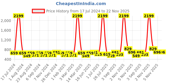 myntra.com THE CONVERSION Grey 2 Pieces Striped Lightweight Tissue Sheer Door Curtains the conversion Price History Graph from 17 Jul 2024 to 22 Nov 2025
