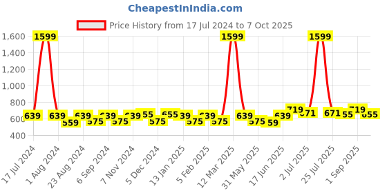 myntra.com THE CONVERSION Grey 2 Pieces Window Curtain the conversion Price History Graph from 17 Jul 2024 to 7 Oct 2025