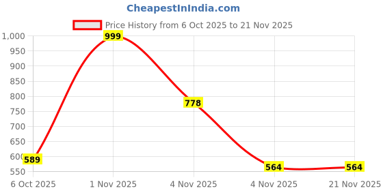 myntra.com THE CONVERSION Grey 210 TC Single Bedsheet with 1 Pillow Covers the conversion Price History Graph from 6 Oct 2025 to 21 Nov 2025