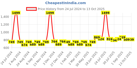 myntra.com THE CONVERSION Grey 5 Pieces Jute Cotton Square Cushion Covers the conversion Price History Graph from 24 Jul 2024 to 13 Oct 2025