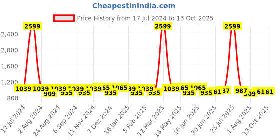myntra.com THE CONVERSION Grey Abstract Jacquard Long Door Curtain the conversion Price History Graph from 17 Jul 2024 to 12 Oct 2025