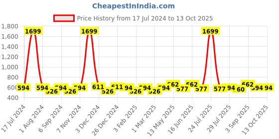myntra.com THE CONVERSION Grey Abstract Jacquard Window Curtain the conversion Price History Graph from 17 Jul 2024 to 13 Oct 2025