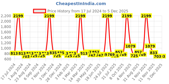 myntra.com THE CONVERSION Grey Abstract Printed Jacquard Door Curtain the conversion Price History Graph from 17 Jul 2024 to 5 Dec 2025