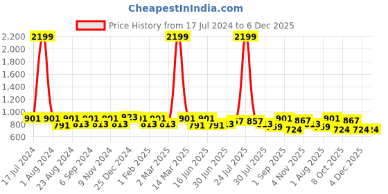 myntra.com THE CONVERSION Grey Abstract Room Darkening Long Door Curtain the conversion Price History Graph from 17 Jul 2024 to 6 Dec 2025