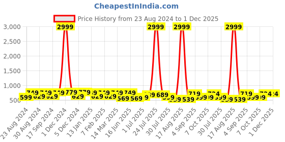 myntra.com THE CONVERSION Grey & Beige Floral Printed Room Darkening Window Curtain the conversion Price History Graph from 23 Aug 2024 to 1 Dec 2025