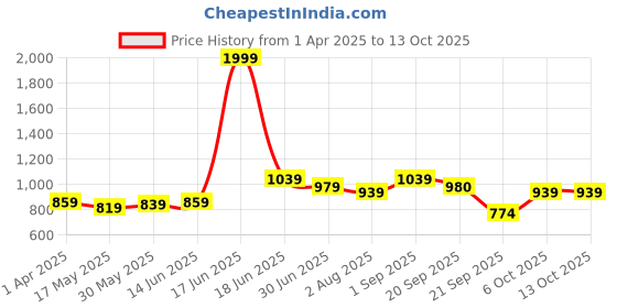 myntra.com THE CONVERSION Grey & Beige Textured Pure Cotton 210 TC King Bedsheet Set-2.28 m x 2.40 m the conversion Price History Graph from 1 Apr 2025 to 12 Oct 2025