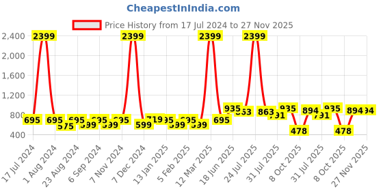 myntra.com THE CONVERSION Grey & Black 2 Pieces Floral Printed Sheer Long Door Curtains the conversion Price History Graph from 17 Jul 2024 to 27 Nov 2025