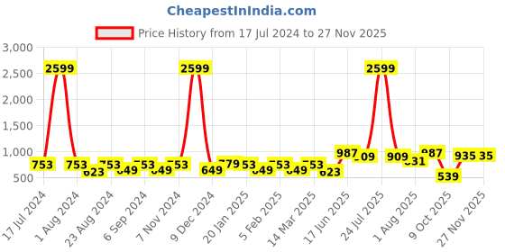 myntra.com THE CONVERSION Grey & Black 2 Pieces Floral Sheer Long Door Curtains the conversion Price History Graph from 17 Jul 2024 to 25 Nov 2025
