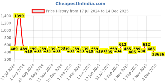 myntra.com THE CONVERSION Grey & Black Floral Window Curtain the conversion Price History Graph from 17 Jul 2024 to 14 Dec 2025