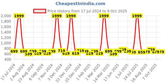 myntra.com THE CONVERSION Grey & Black Linen Self Design Sheer Window Curtain the conversion Price History Graph from 17 Jul 2024 to 9 Oct 2025