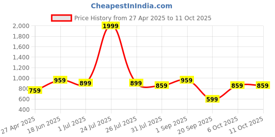 myntra.com THE CONVERSION Grey & Red Printed 210 TC Pure Cotton Queen Bedsheet Set 2.28 m x 2.4 m the conversion Price History Graph from 27 Apr 2025 to 10 Oct 2025