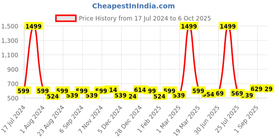 myntra.com THE CONVERSION Grey Black Out Window Curtain the conversion Price History Graph from 17 Jul 2024 to 6 Oct 2025