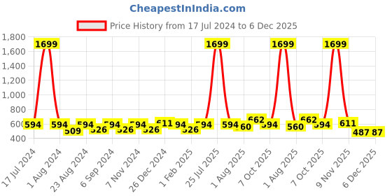 myntra.com THE CONVERSION Grey Floral Printed Jacquard Window Curtain the conversion Price History Graph from 17 Jul 2024 to 3 Dec 2025