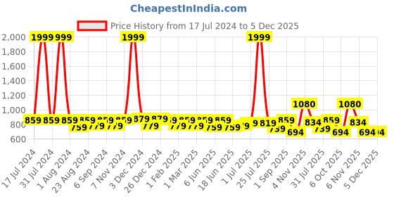 myntra.com THE CONVERSION Grey Floral Room Darkening Window Curtain the conversion Price History Graph from 17 Jul 2024 to 4 Dec 2025