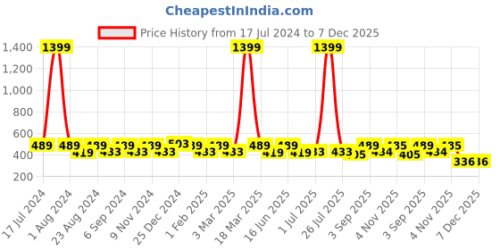 myntra.com THE CONVERSION Grey Floral Room Darkening Window Curtain the conversion Price History Graph from 17 Jul 2024 to 7 Dec 2025