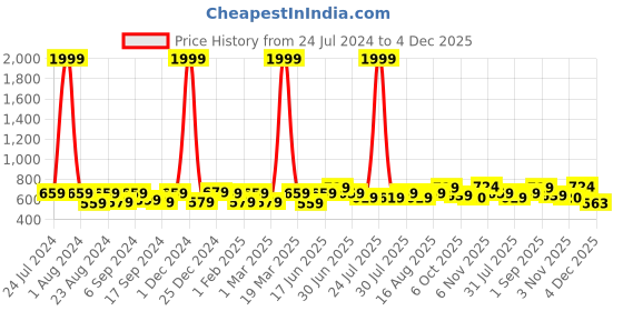 myntra.com THE CONVERSION Grey Jute Cotton Room Darkening Door Curtain the conversion Price History Graph from 24 Jul 2024 to 4 Dec 2025