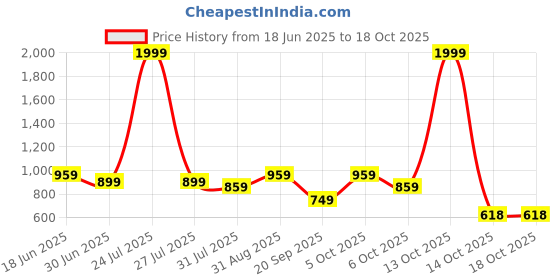 myntra.com THE CONVERSION Grey Printed Pure Cotton 210 TC Queen Bedsheet Set 2.28 m x 2.54 cm the conversion Price History Graph from 18 Jun 2025 to 18 Oct 2025
