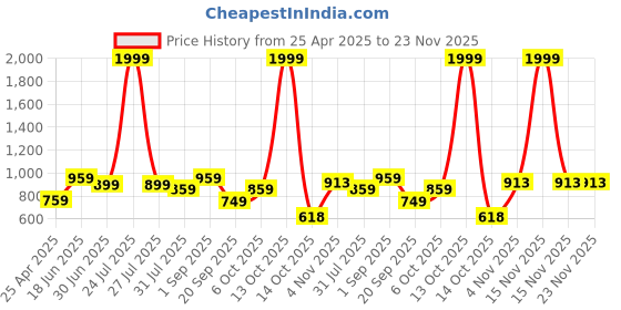 myntra.com THE CONVERSION Grey Printed Pure Cotton 210 TC Queen Bedsheet Set 2.28 m x 2.54 cm the conversion Price History Graph from 25 Apr 2025 to 22 Nov 2025