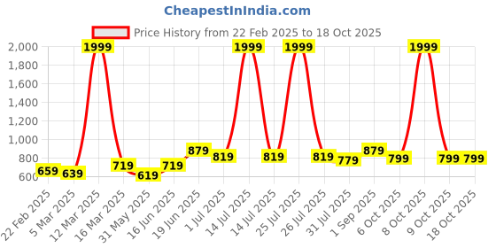 myntra.com THE CONVERSION Grey Room Darkening Door Curtain the conversion Price History Graph from 22 Feb 2025 to 17 Oct 2025