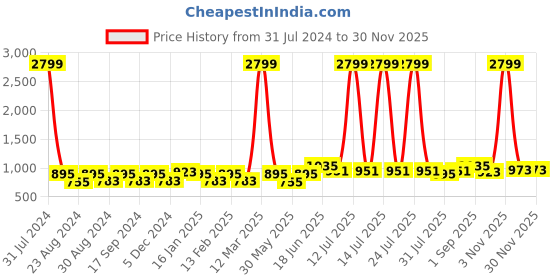 myntra.com THE CONVERSION Grey Room Darkening Long Door Curtain the conversion Price History Graph from 31 Jul 2024 to 30 Nov 2025