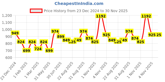 myntra.com THE CONVERSION Grey Room Darkening Long Door Curtain the conversion Price History Graph from 23 Dec 2024 to 30 Nov 2025