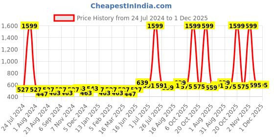 myntra.com THE CONVERSION Grey Room Darkening Window Curtain the conversion Price History Graph from 24 Jul 2024 to 30 Nov 2025