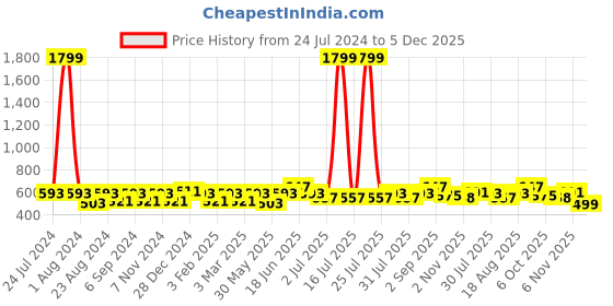 myntra.com THE CONVERSION Grey Room Darkening Window Curtain the conversion Price History Graph from 24 Jul 2024 to 5 Dec 2025
