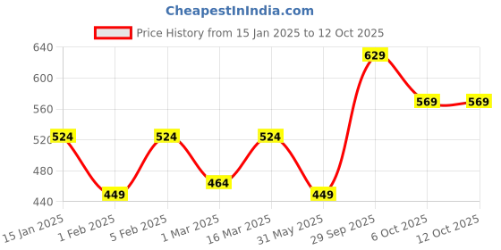 myntra.com THE CONVERSION Grey Room Darkening Window Curtain the conversion Price History Graph from 15 Jan 2025 to 12 Oct 2025