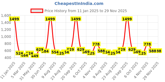 myntra.com THE CONVERSION Grey Room Darkening Window Curtain the conversion Price History Graph from 11 Jan 2025 to 29 Nov 2025
