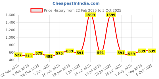myntra.com THE CONVERSION Grey Room Darkening Window Curtain the conversion Price History Graph from 22 Feb 2025 to 5 Oct 2025