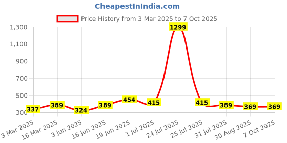 myntra.com THE CONVERSION Grey Set of 2 Square Cushion Covers the conversion Price History Graph from 3 Mar 2025 to 6 Oct 2025