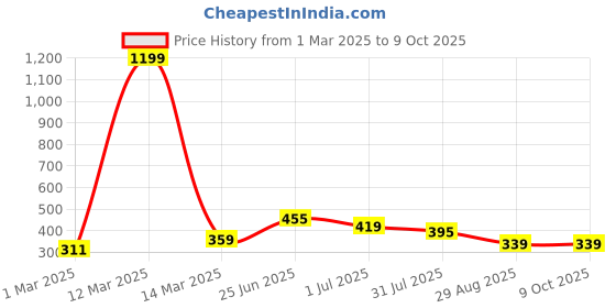 myntra.com THE CONVERSION Grey Set of 2 Square Cushion Covers the conversion Price History Graph from 1 Mar 2025 to 9 Oct 2025