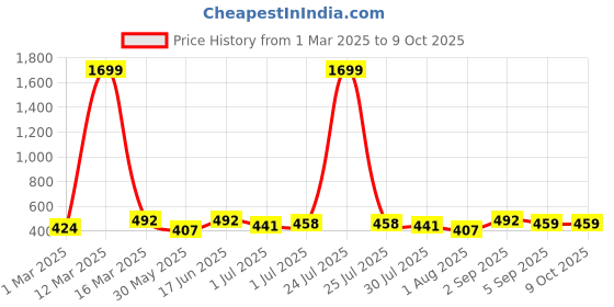 myntra.com THE CONVERSION Grey Set of 2 Square Cushion Covers the conversion Price History Graph from 1 Mar 2025 to 8 Oct 2025
