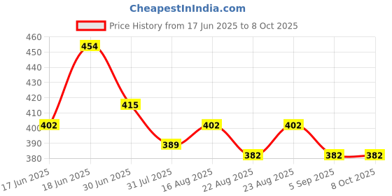 myntra.com THE CONVERSION Grey Set of 2 Square Cushion Covers the conversion Price History Graph from 17 Jun 2025 to 8 Oct 2025
