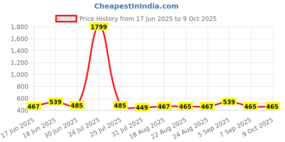 myntra.com THE CONVERSION Grey Set of 2 Square Cushion Covers the conversion Price History Graph from 17 Jun 2025 to 9 Oct 2025