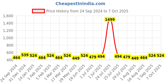myntra.com THE CONVERSION Grey Set of 2 Striped Square Cushion Covers the conversion Price History Graph from 24 Sep 2024 to 7 Oct 2025