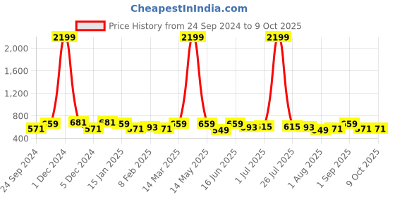 myntra.com THE CONVERSION Grey Set of 2 Striped Square Cushion Covers the conversion Price History Graph from 24 Sep 2024 to 9 Oct 2025